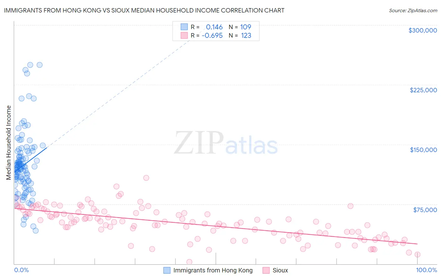 Immigrants from Hong Kong vs Sioux Median Household Income