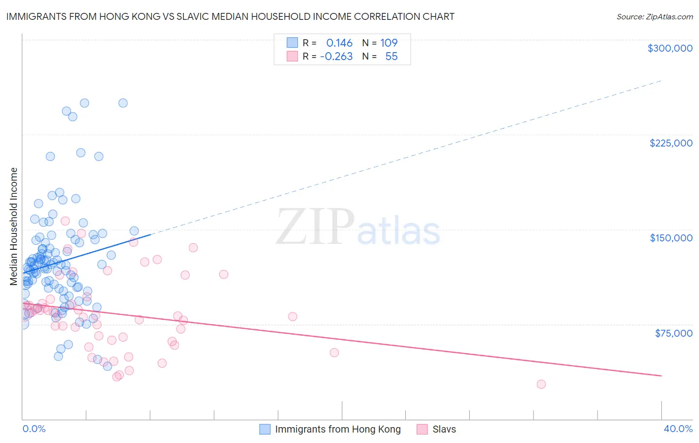 Immigrants from Hong Kong vs Slavic Median Household Income