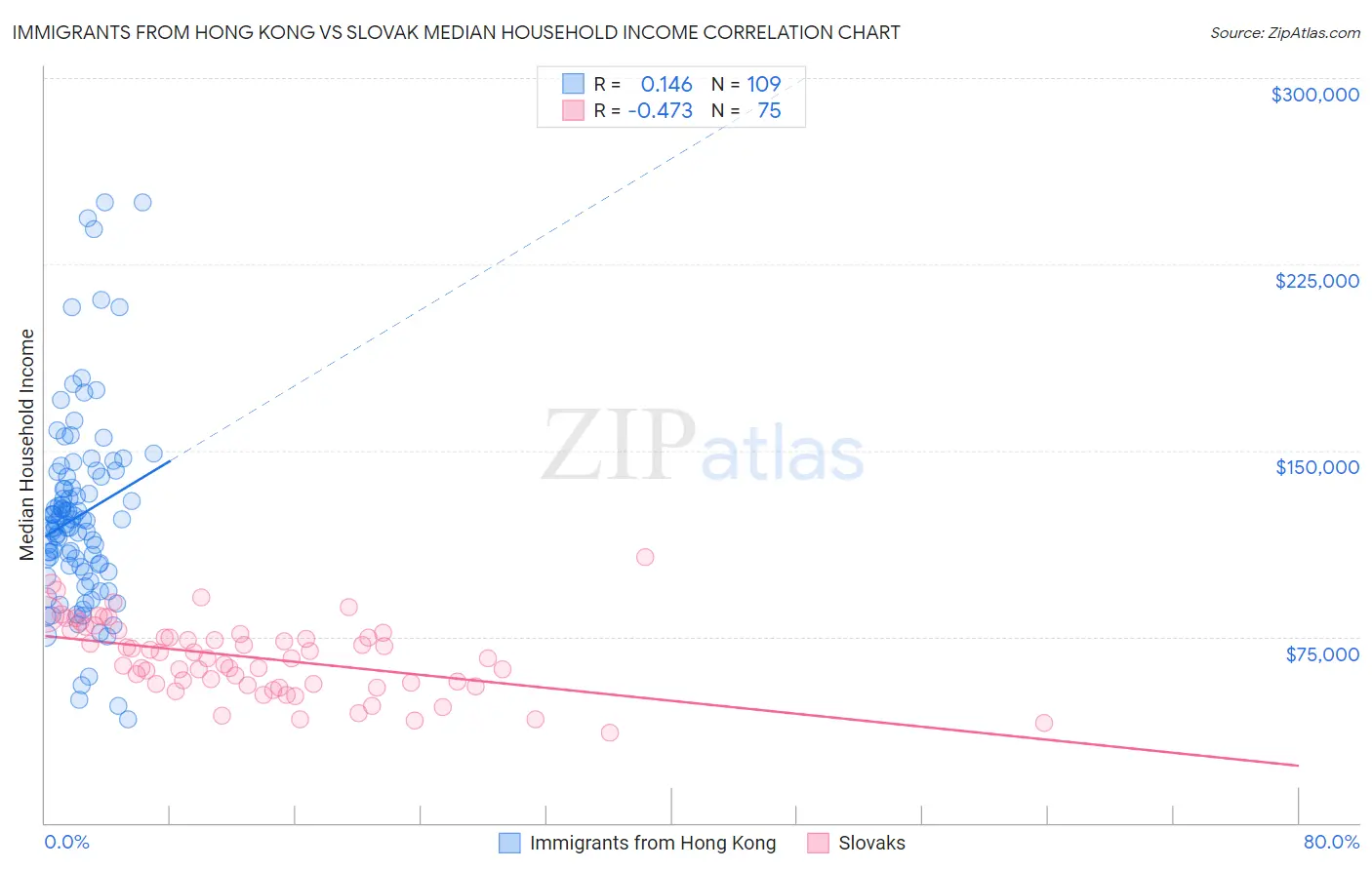 Immigrants from Hong Kong vs Slovak Median Household Income