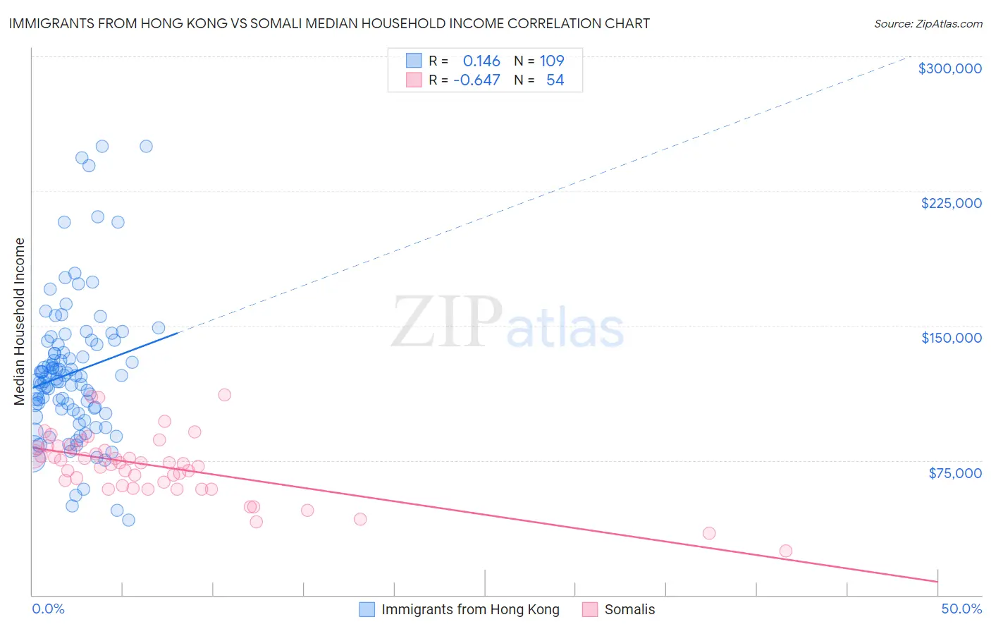 Immigrants from Hong Kong vs Somali Median Household Income