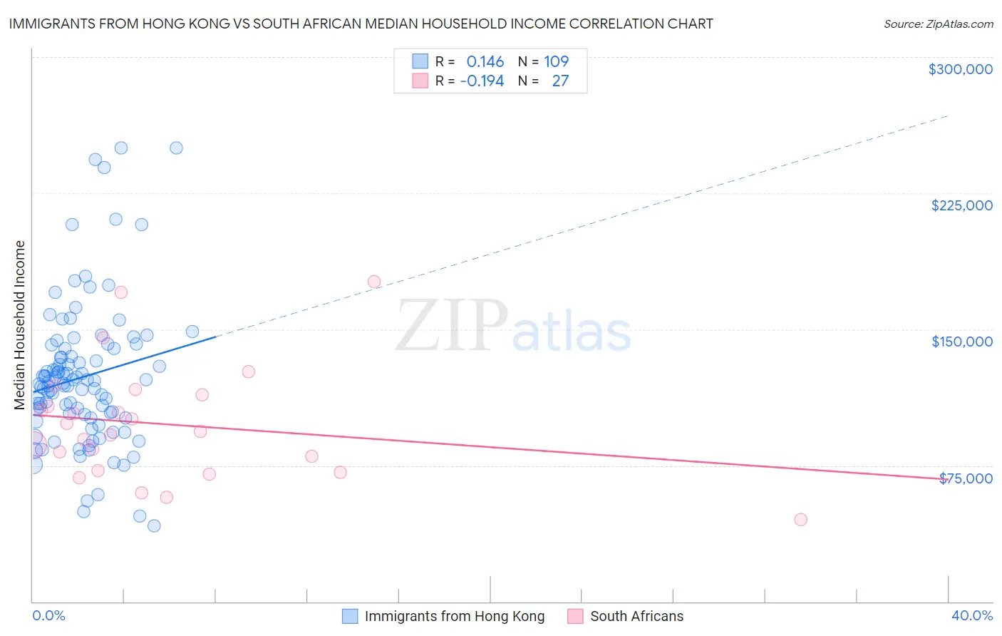 Immigrants from Hong Kong vs South African Median Household Income
