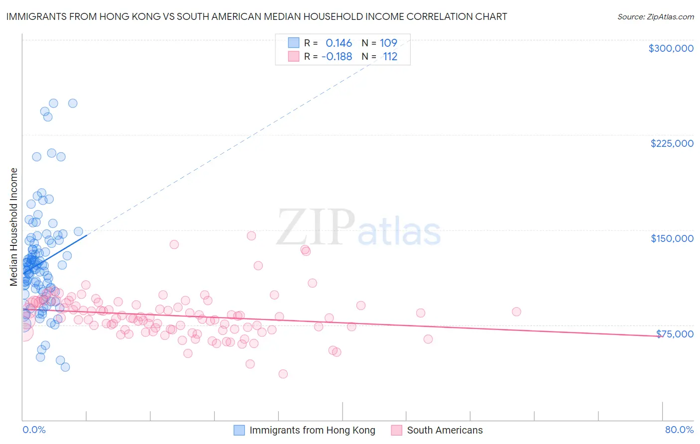 Immigrants from Hong Kong vs South American Median Household Income
