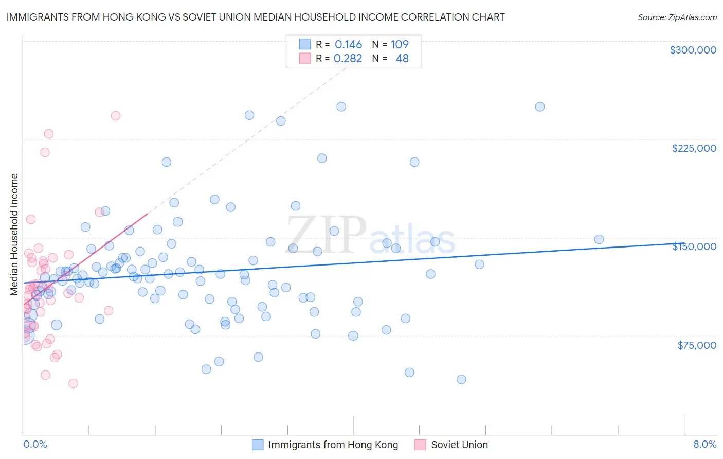 Immigrants from Hong Kong vs Soviet Union Median Household Income