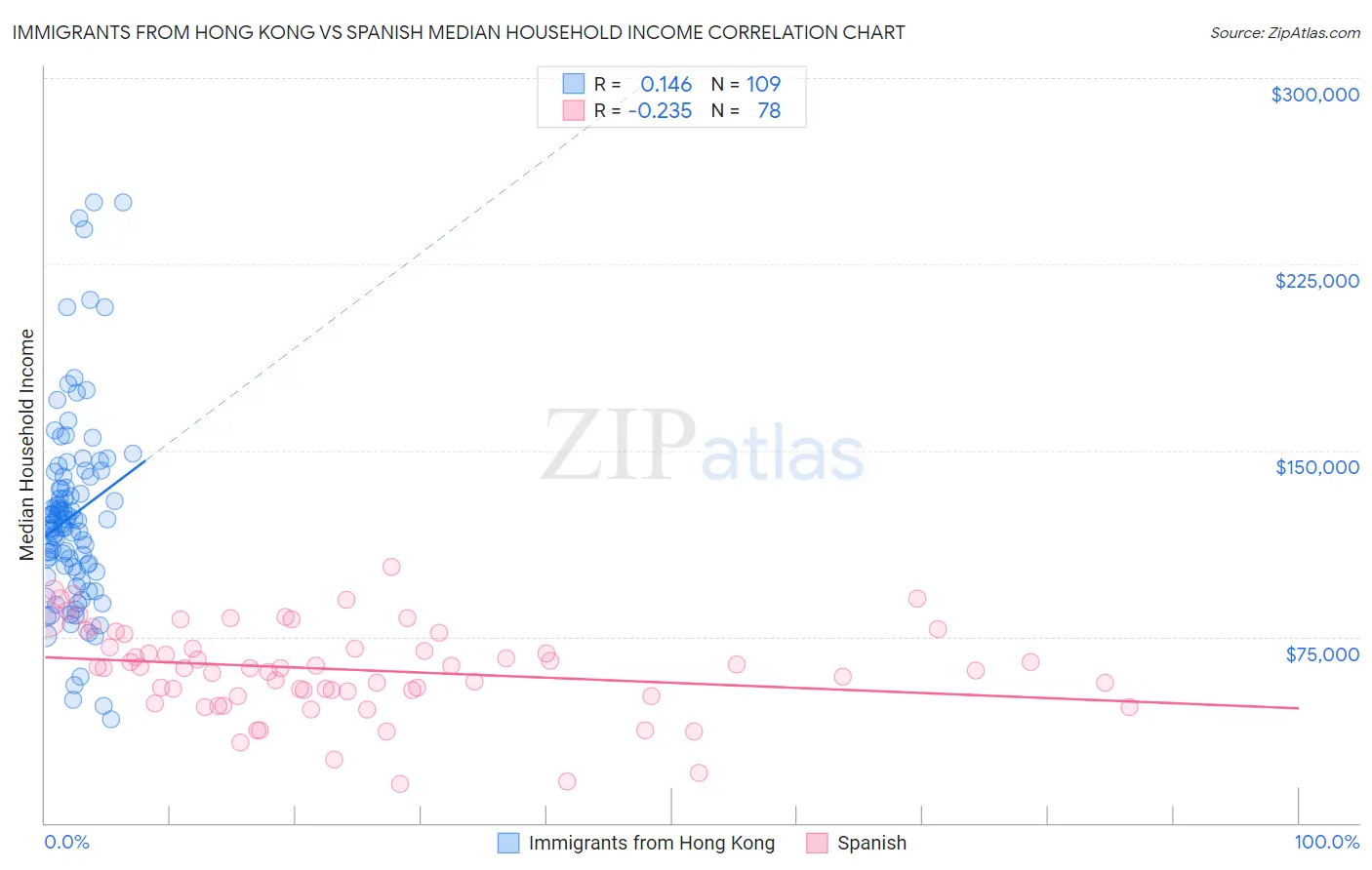 Immigrants from Hong Kong vs Spanish Median Household Income