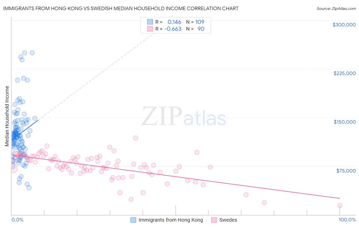 Immigrants from Hong Kong vs Swedish Median Household Income