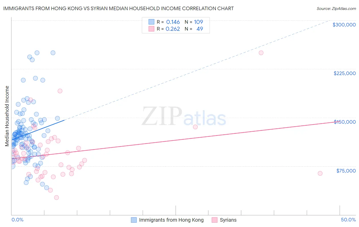 Immigrants from Hong Kong vs Syrian Median Household Income