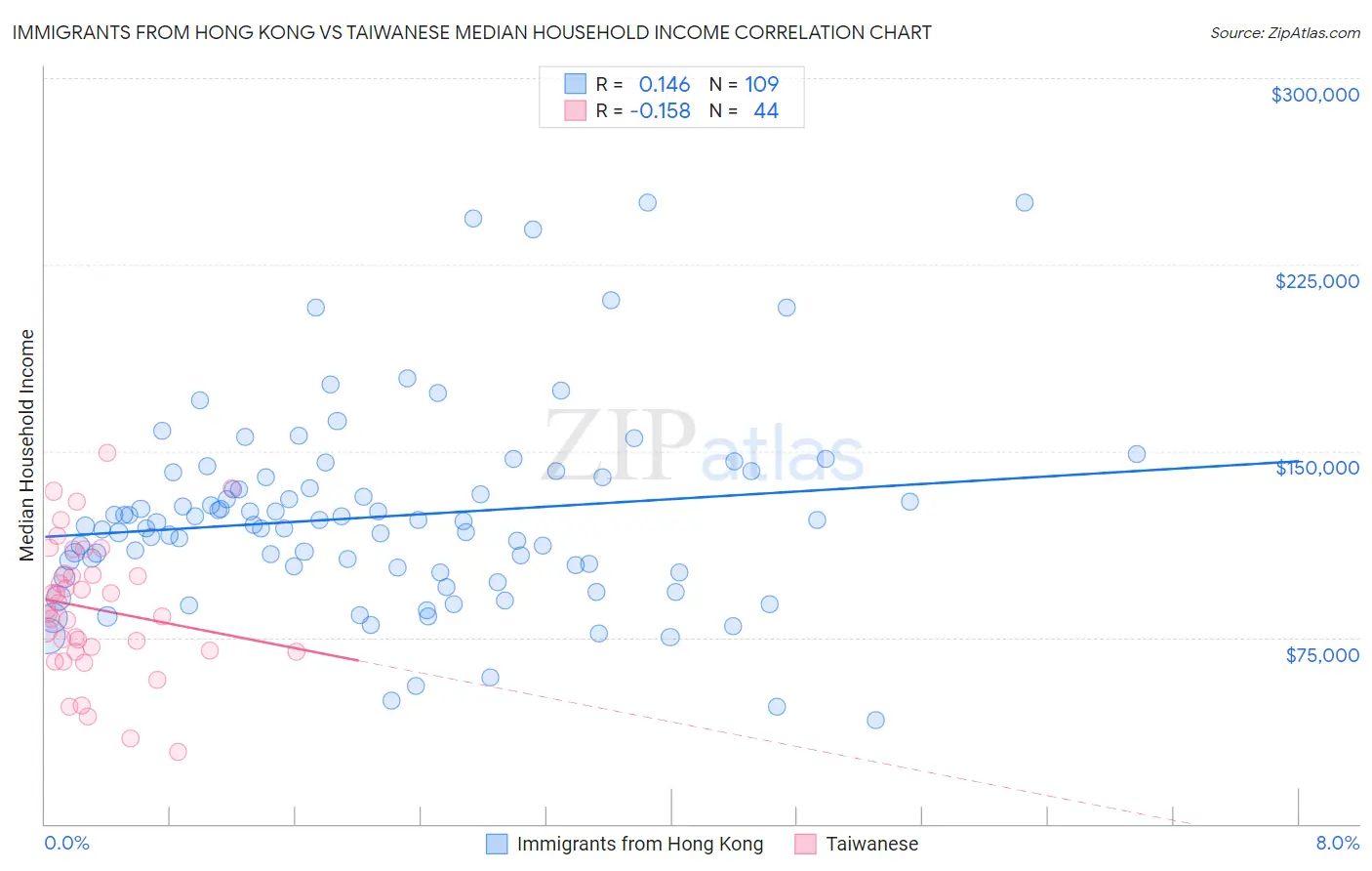 Immigrants from Hong Kong vs Taiwanese Median Household Income