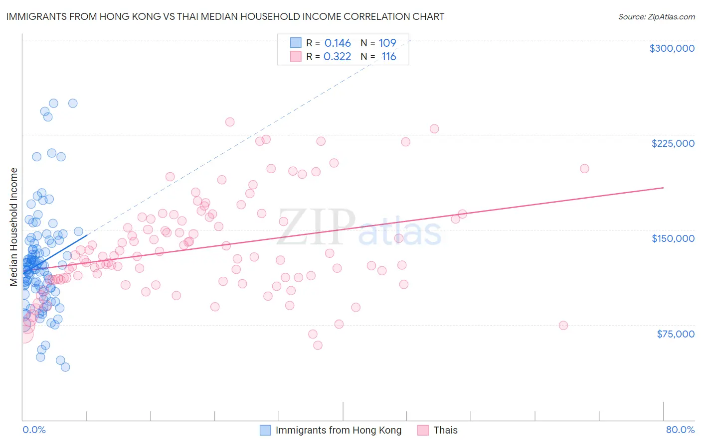 Immigrants from Hong Kong vs Thai Median Household Income