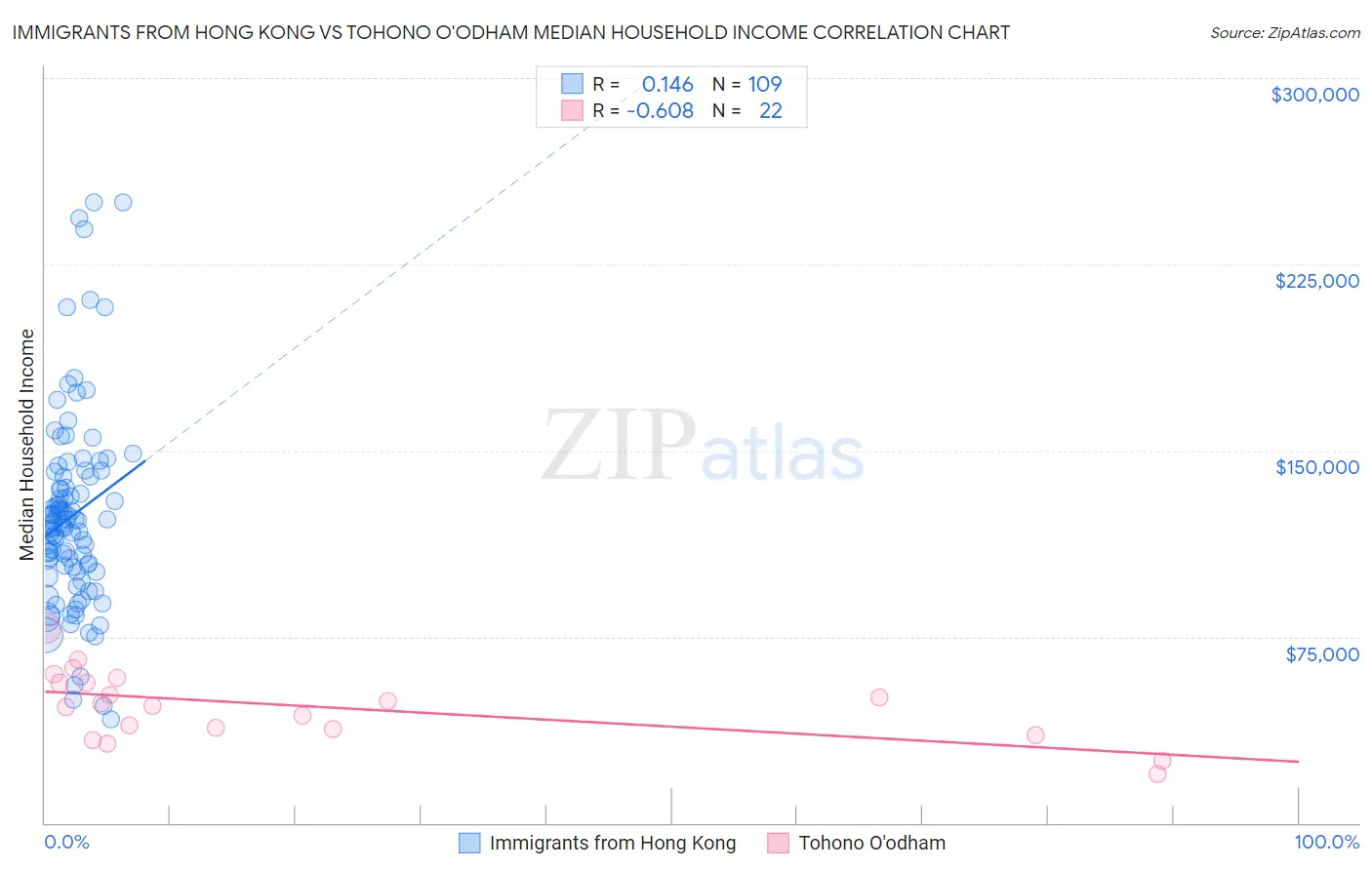 Immigrants from Hong Kong vs Tohono O'odham Median Household Income