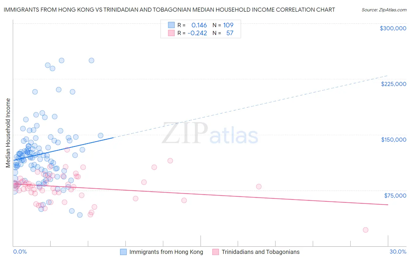 Immigrants from Hong Kong vs Trinidadian and Tobagonian Median Household Income