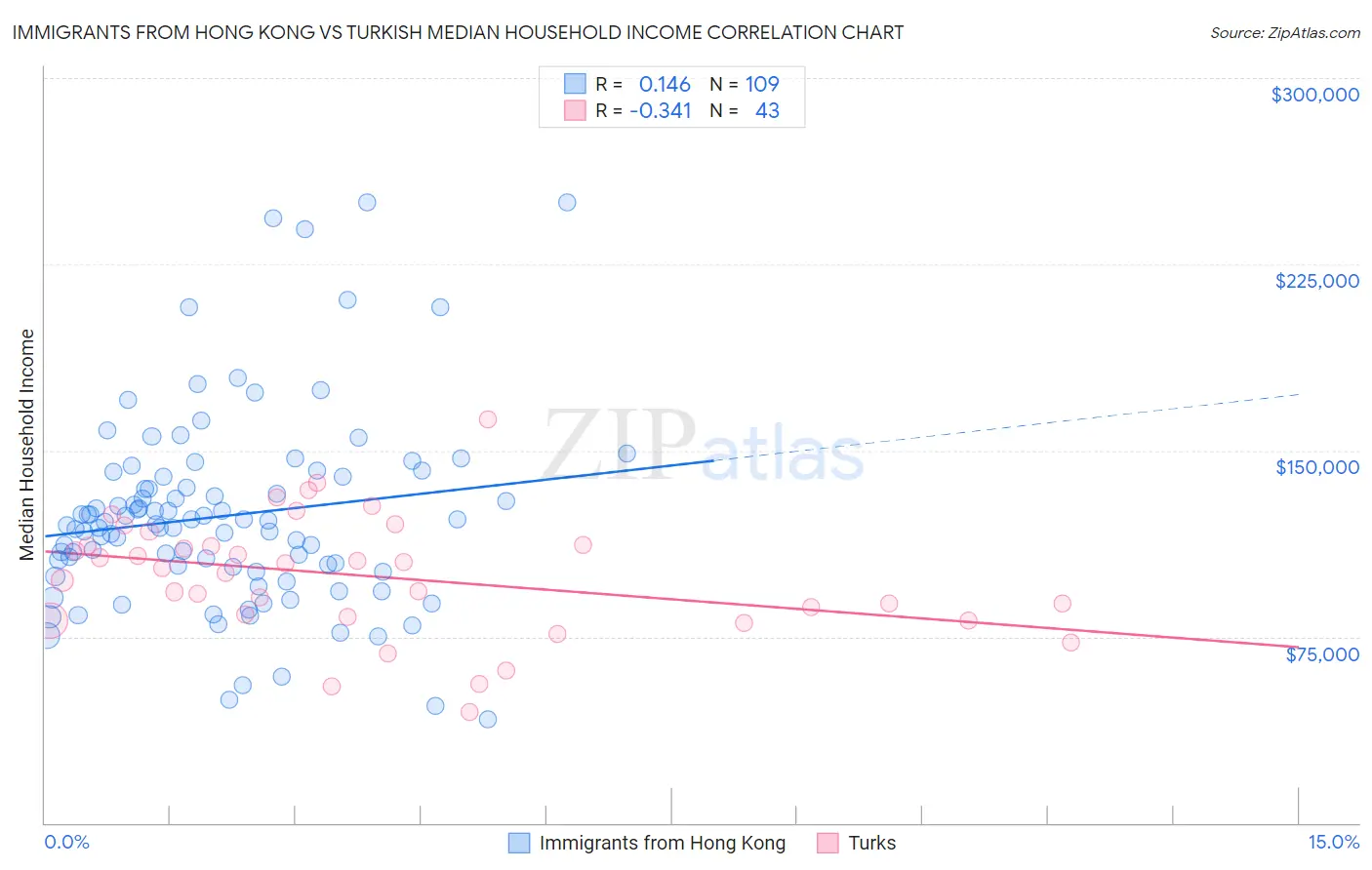 Immigrants from Hong Kong vs Turkish Median Household Income