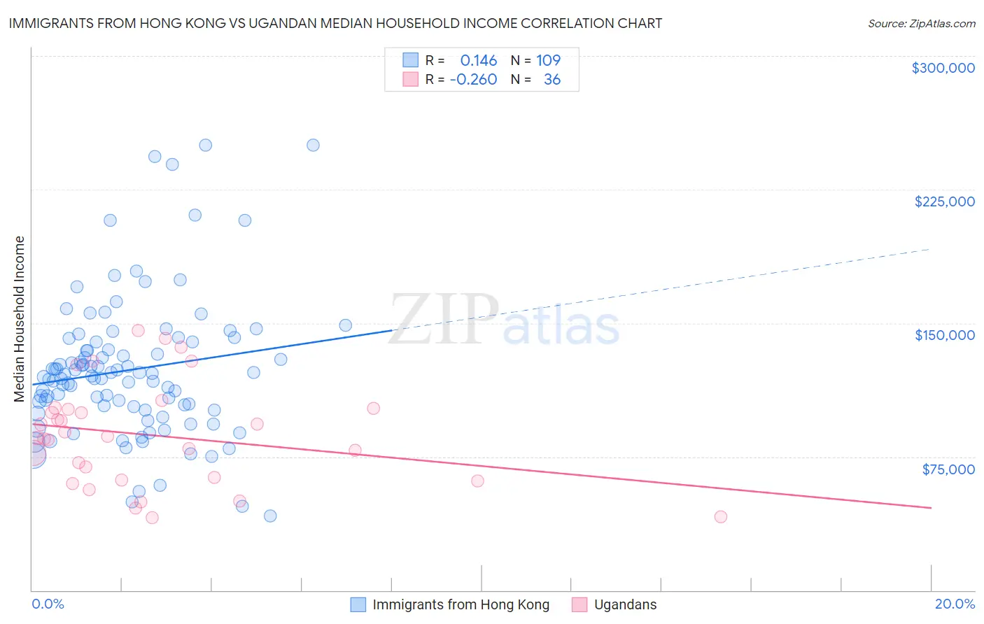 Immigrants from Hong Kong vs Ugandan Median Household Income