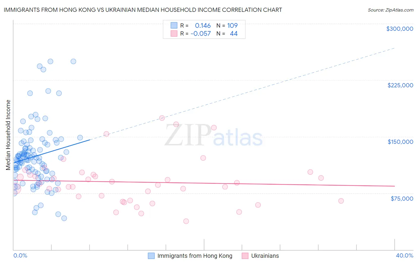 Immigrants from Hong Kong vs Ukrainian Median Household Income