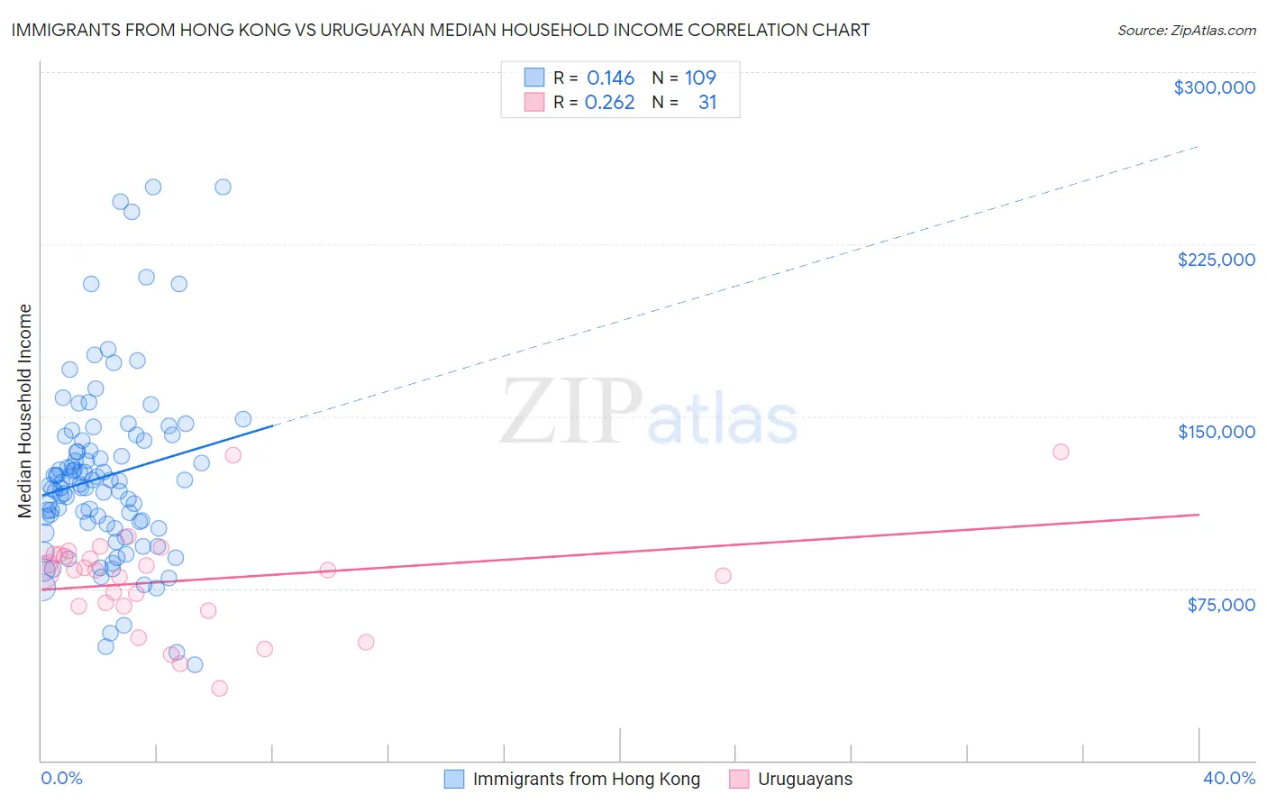 Immigrants from Hong Kong vs Uruguayan Median Household Income