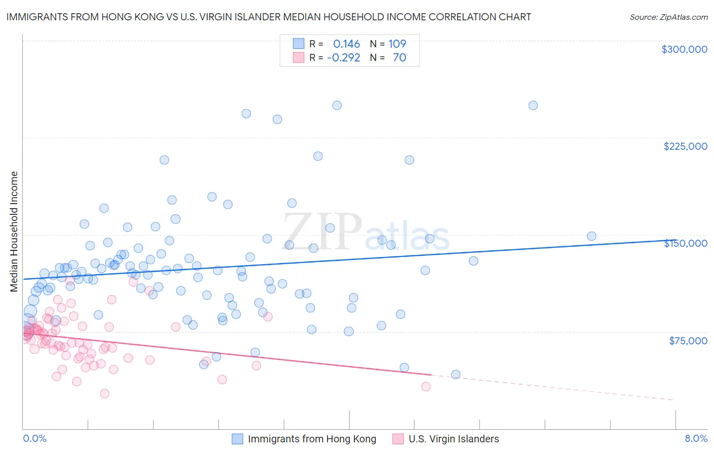 Immigrants from Hong Kong vs U.S. Virgin Islander Median Household Income