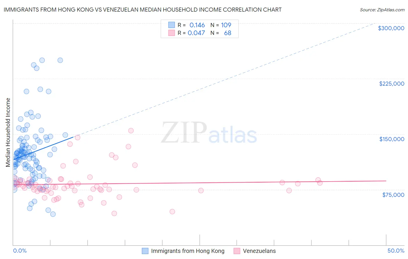 Immigrants from Hong Kong vs Venezuelan Median Household Income