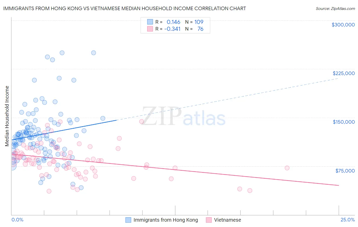 Immigrants from Hong Kong vs Vietnamese Median Household Income