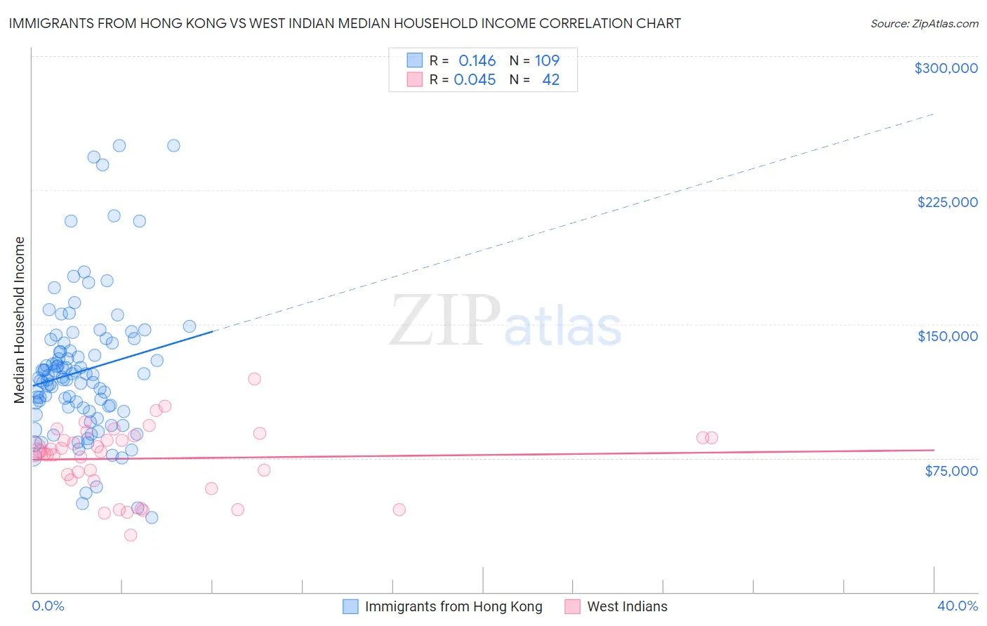 Immigrants from Hong Kong vs West Indian Median Household Income