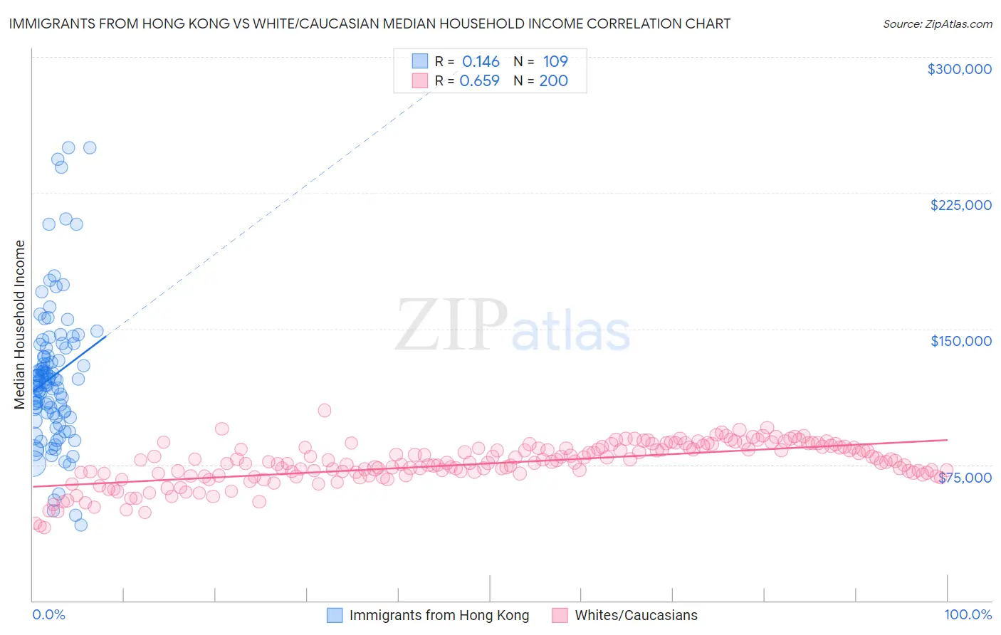 Immigrants from Hong Kong vs White/Caucasian Median Household Income