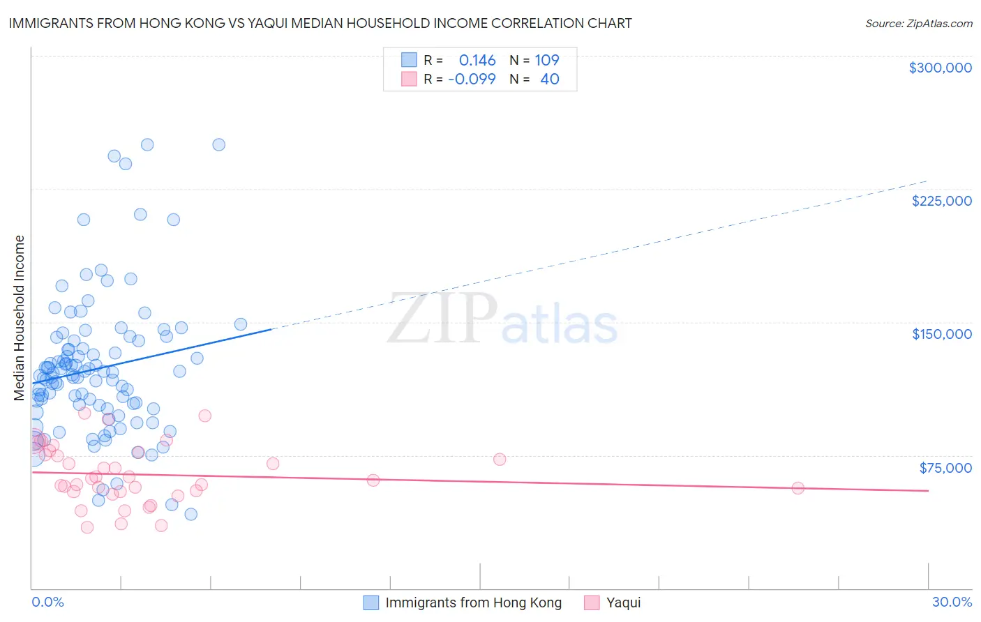 Immigrants from Hong Kong vs Yaqui Median Household Income