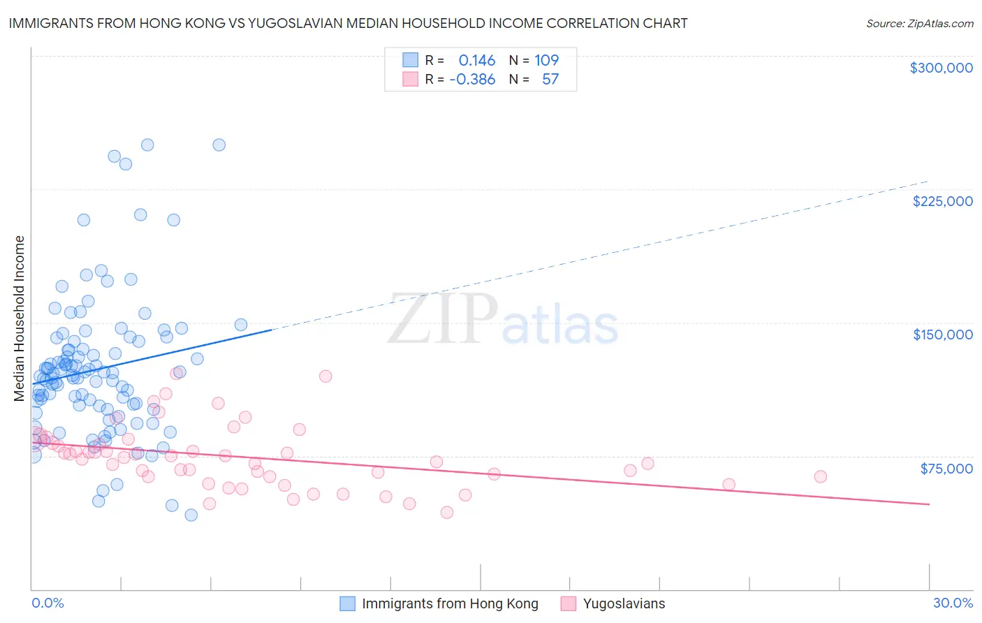 Immigrants from Hong Kong vs Yugoslavian Median Household Income