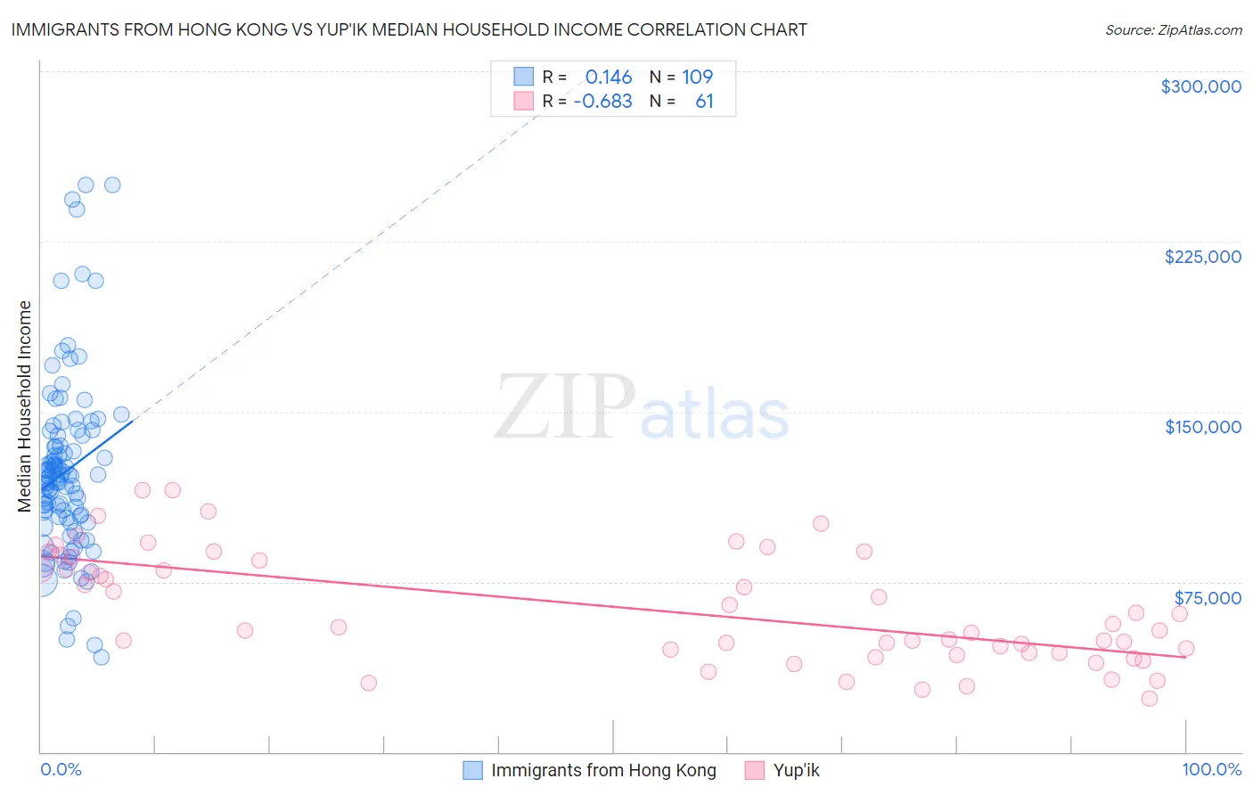 Immigrants from Hong Kong vs Yup'ik Median Household Income