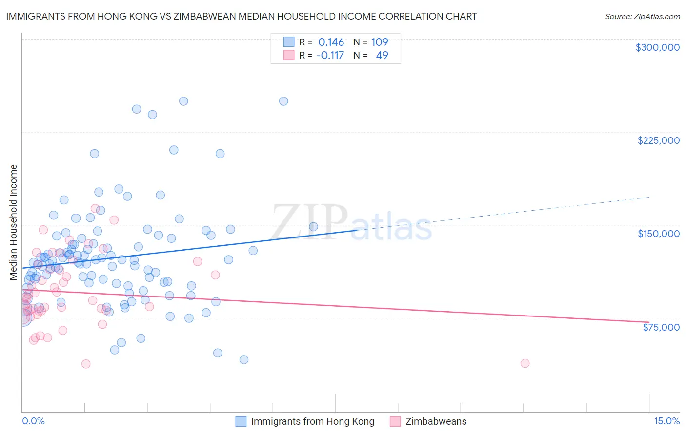 Immigrants from Hong Kong vs Zimbabwean Median Household Income