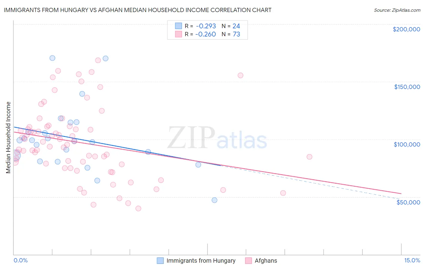 Immigrants from Hungary vs Afghan Median Household Income