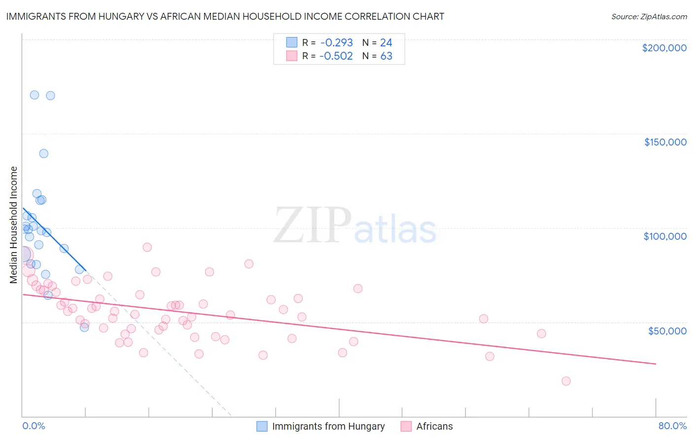 Immigrants from Hungary vs African Median Household Income
