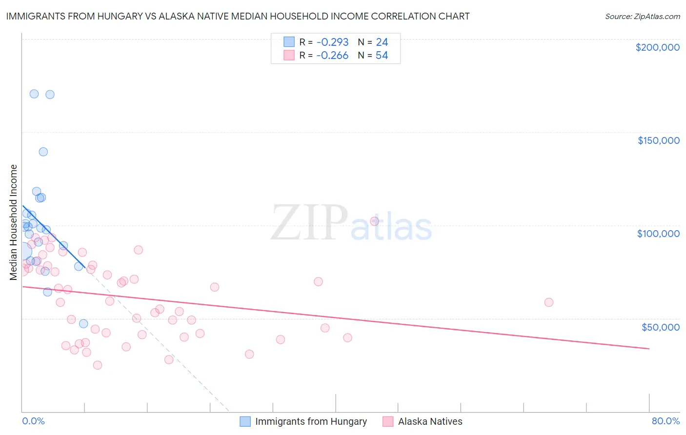 Immigrants from Hungary vs Alaska Native Median Household Income