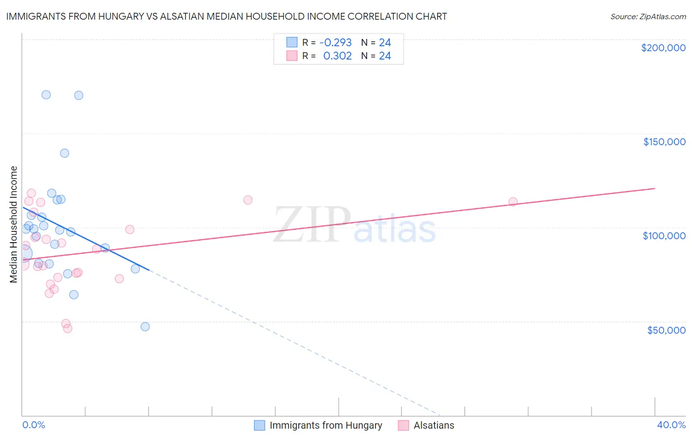 Immigrants from Hungary vs Alsatian Median Household Income
