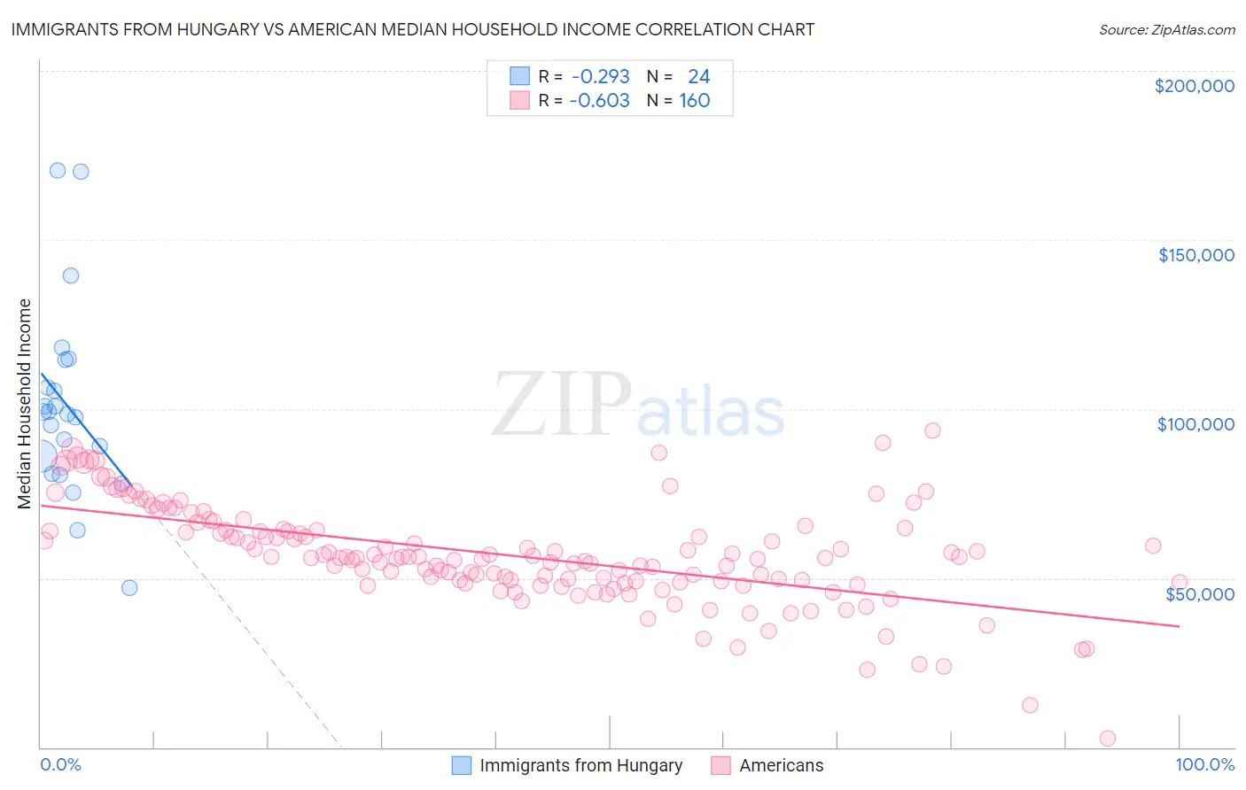 Immigrants from Hungary vs American Median Household Income