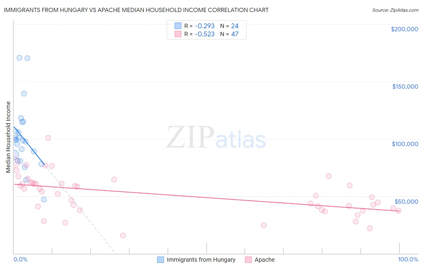 Immigrants from Hungary vs Apache Median Household Income
