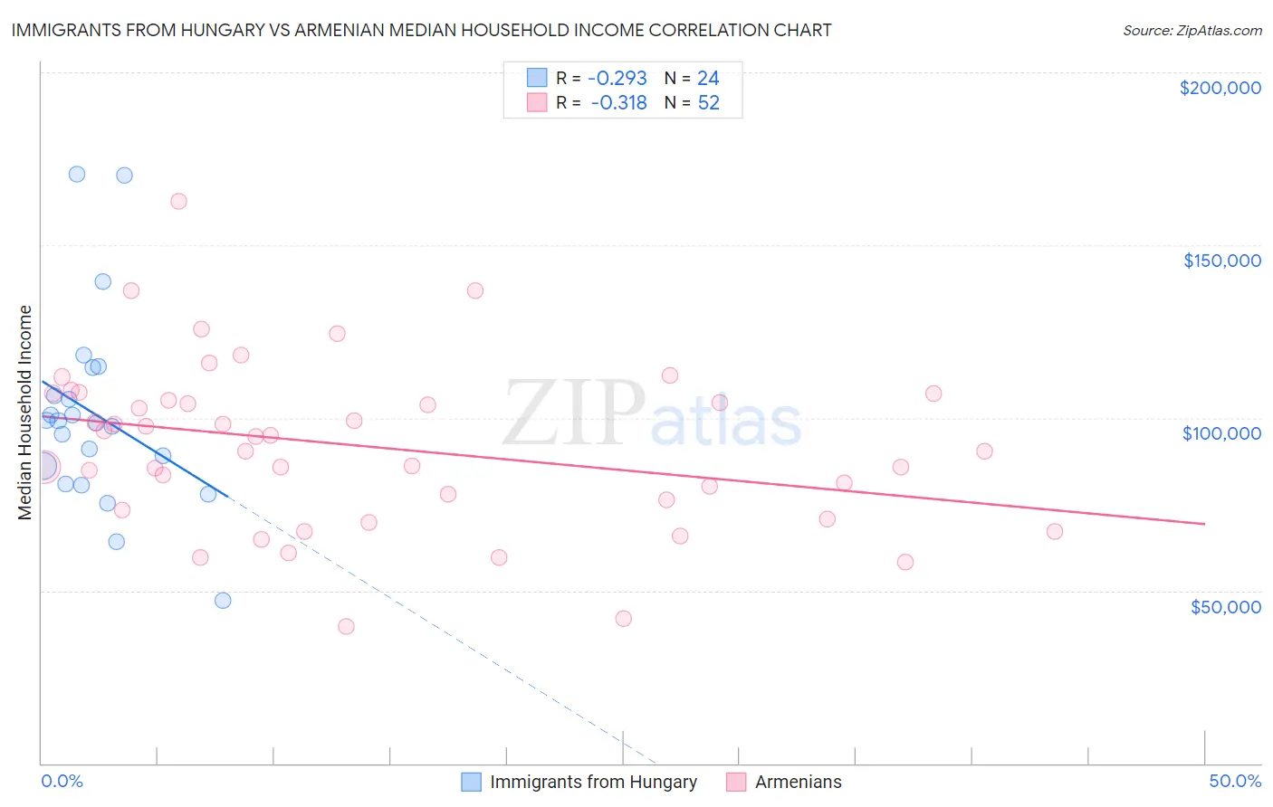 Immigrants from Hungary vs Armenian Median Household Income