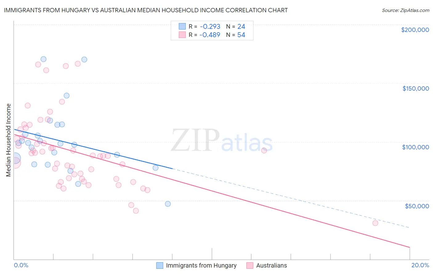 Immigrants from Hungary vs Australian Median Household Income