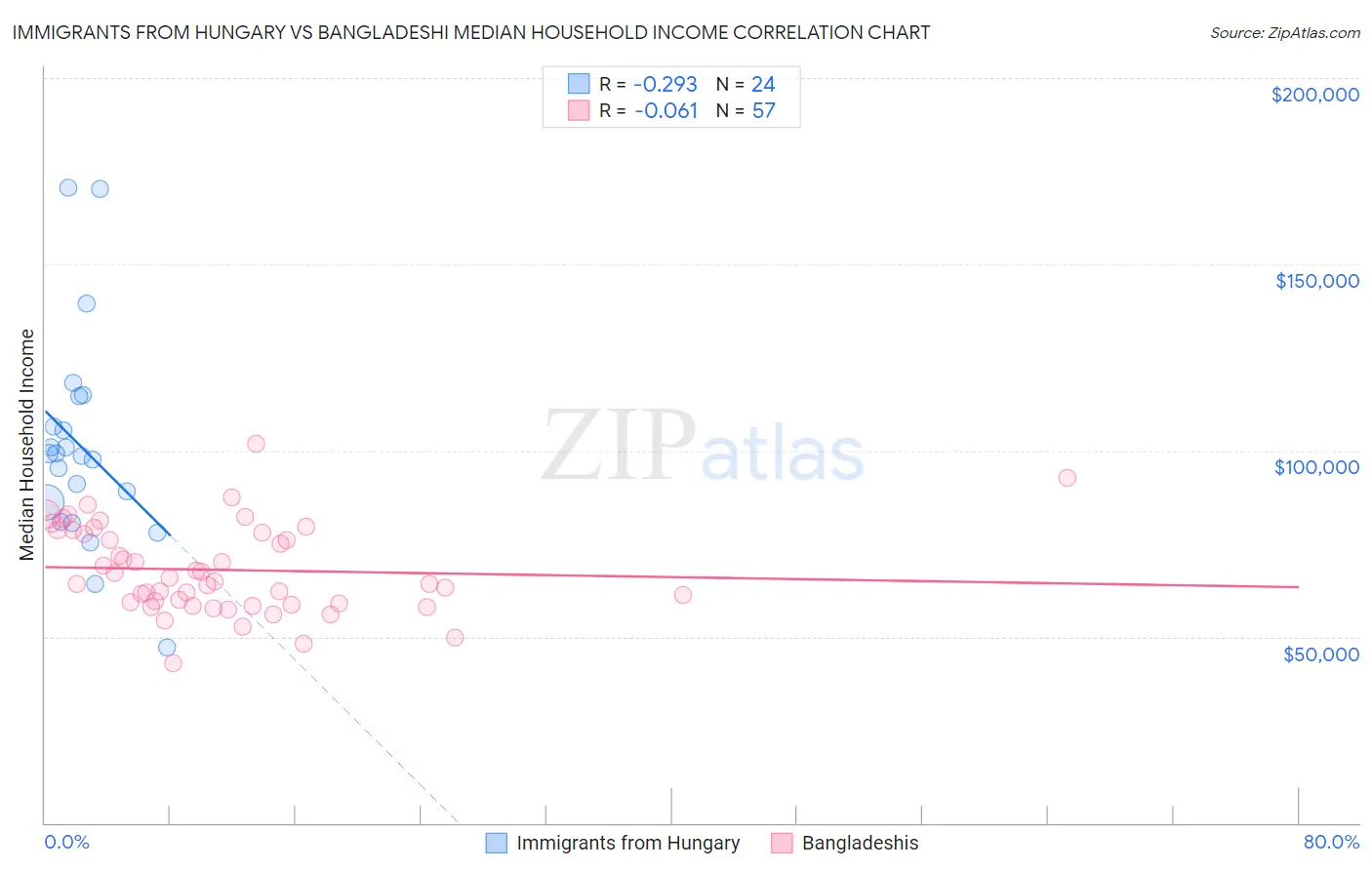 Immigrants from Hungary vs Bangladeshi Median Household Income