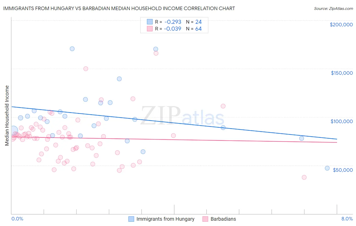 Immigrants from Hungary vs Barbadian Median Household Income