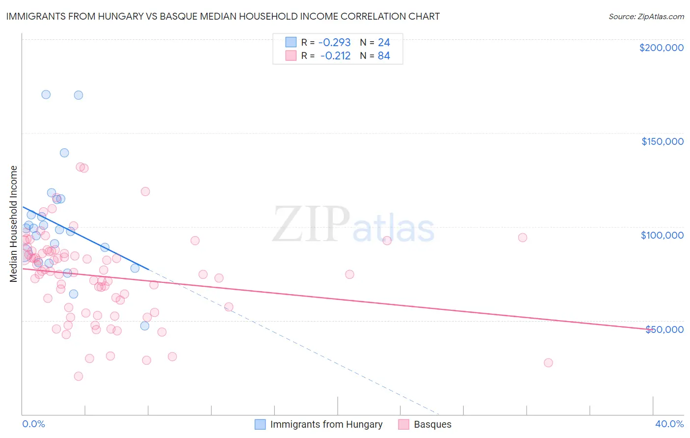 Immigrants from Hungary vs Basque Median Household Income