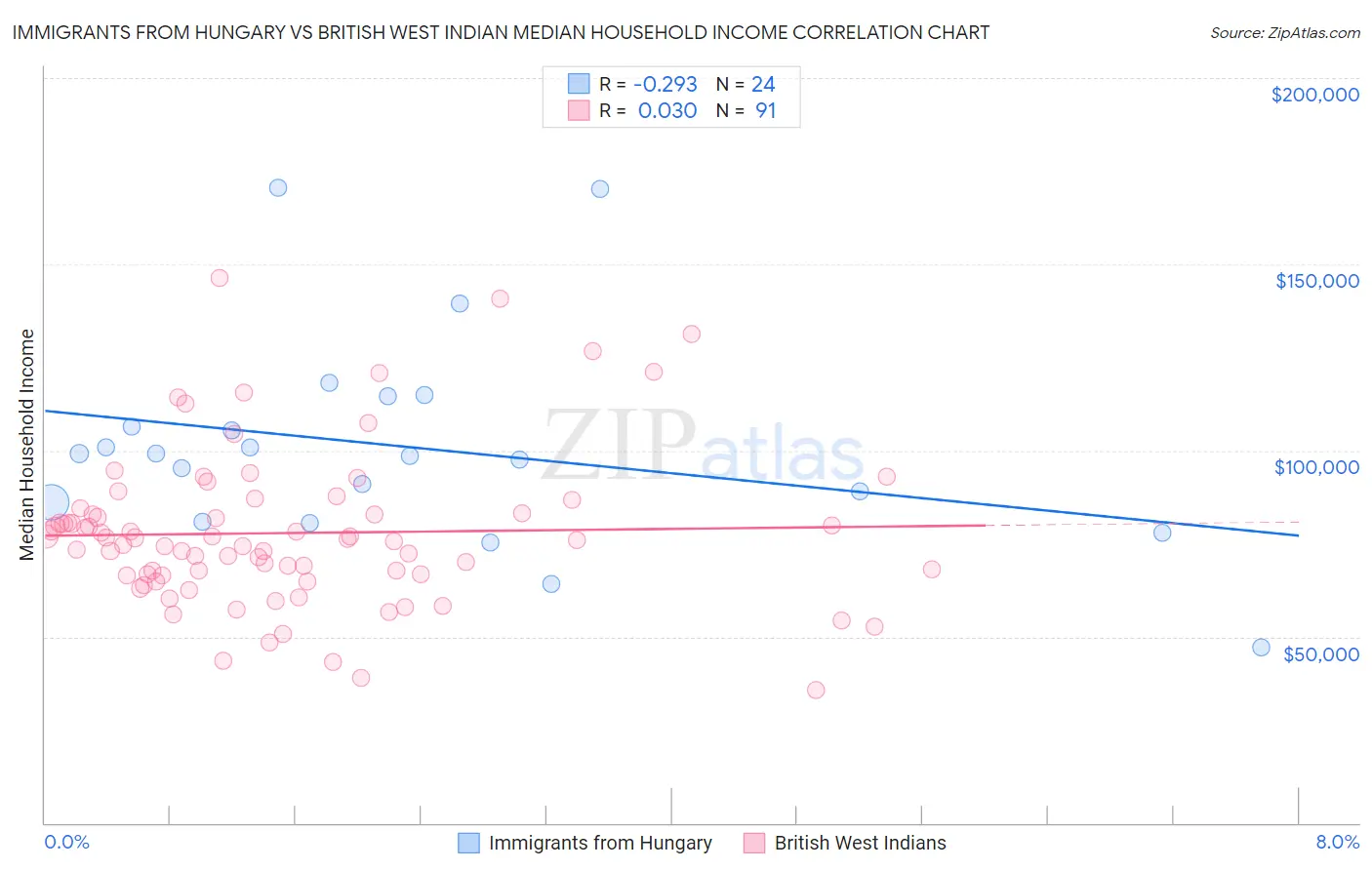 Immigrants from Hungary vs British West Indian Median Household Income