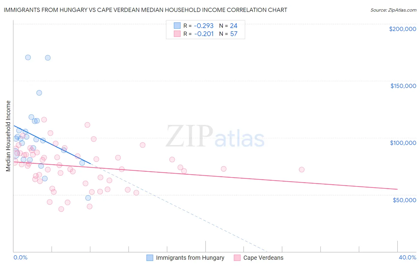 Immigrants from Hungary vs Cape Verdean Median Household Income