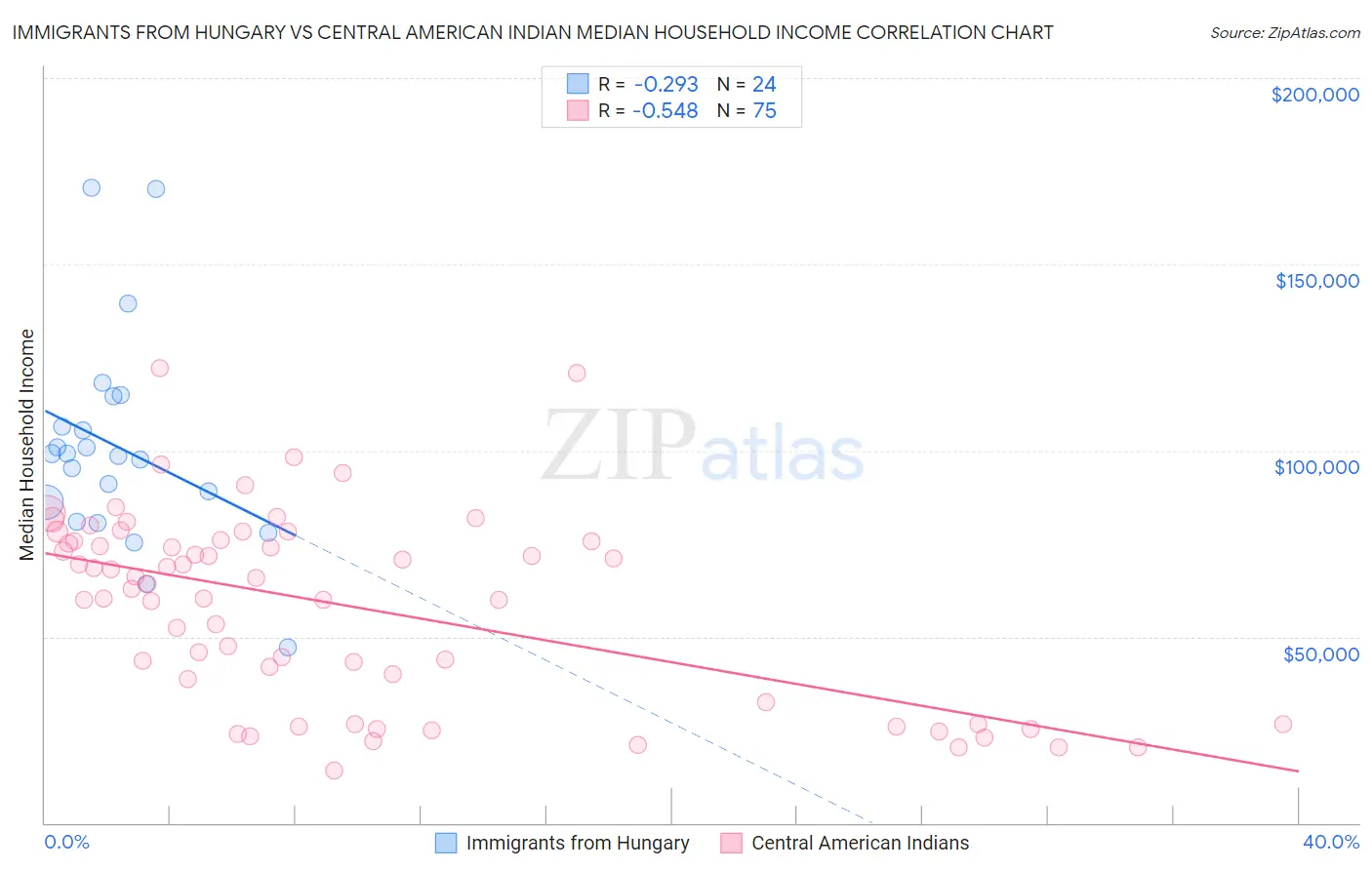 Immigrants from Hungary vs Central American Indian Median Household Income