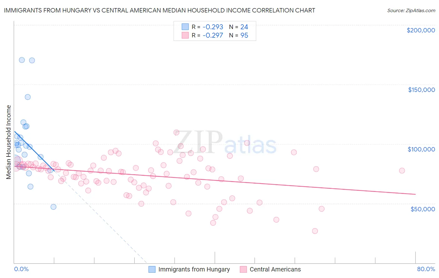 Immigrants from Hungary vs Central American Median Household Income
