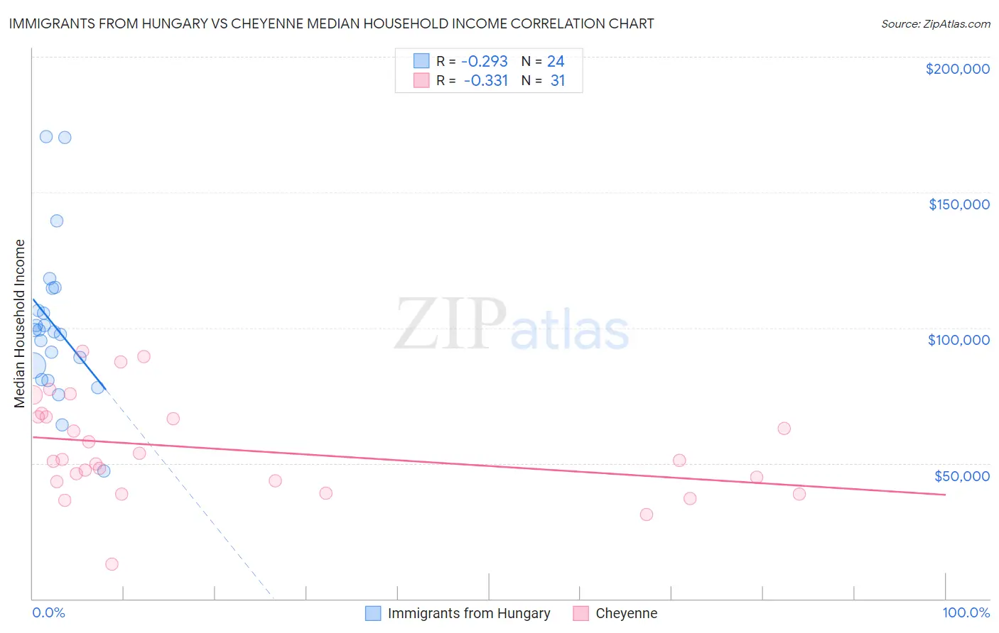 Immigrants from Hungary vs Cheyenne Median Household Income