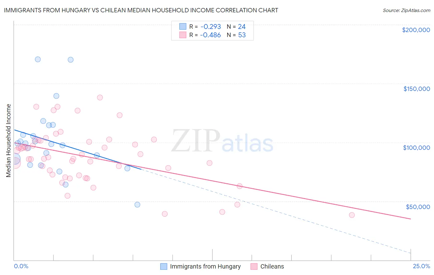 Immigrants from Hungary vs Chilean Median Household Income
