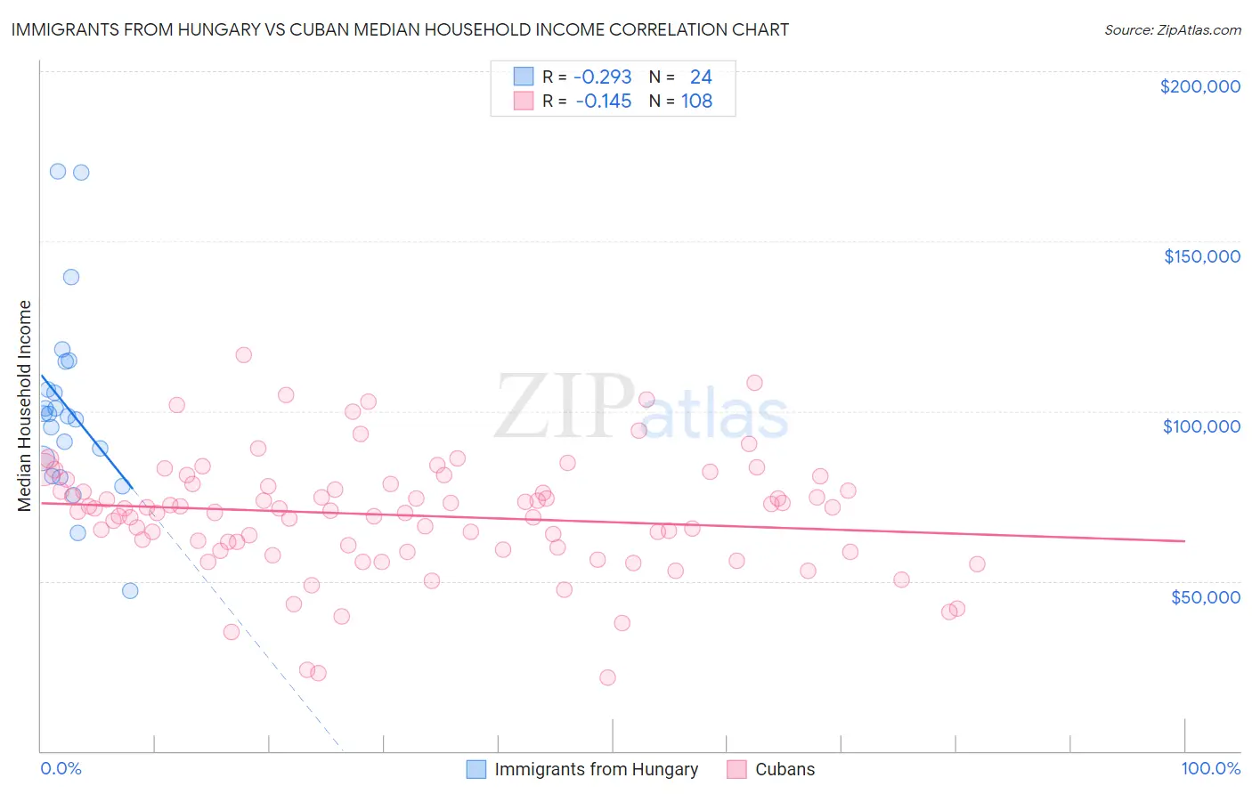Immigrants from Hungary vs Cuban Median Household Income