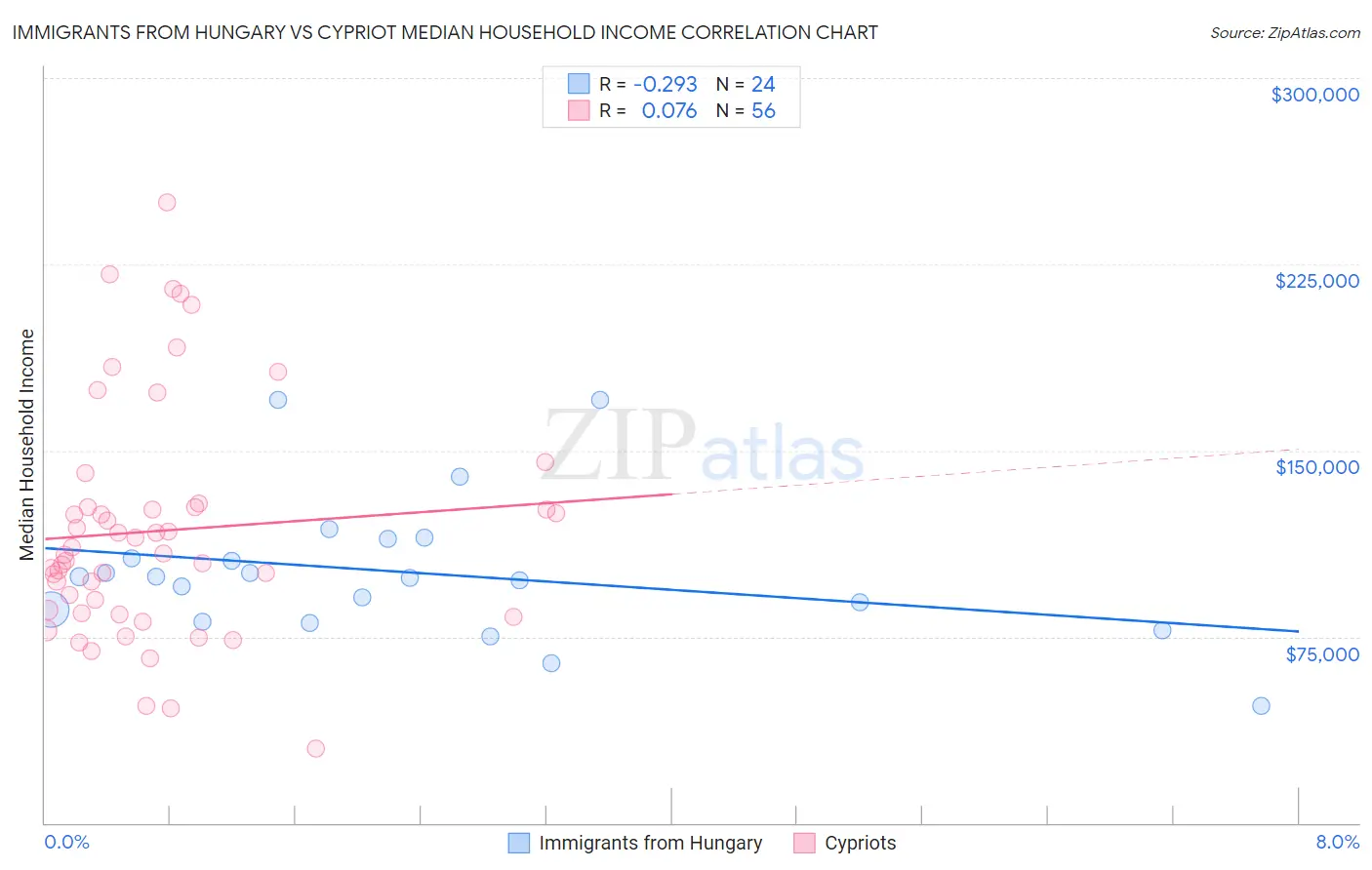 Immigrants from Hungary vs Cypriot Median Household Income