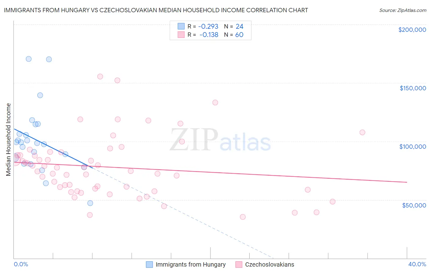 Immigrants from Hungary vs Czechoslovakian Median Household Income