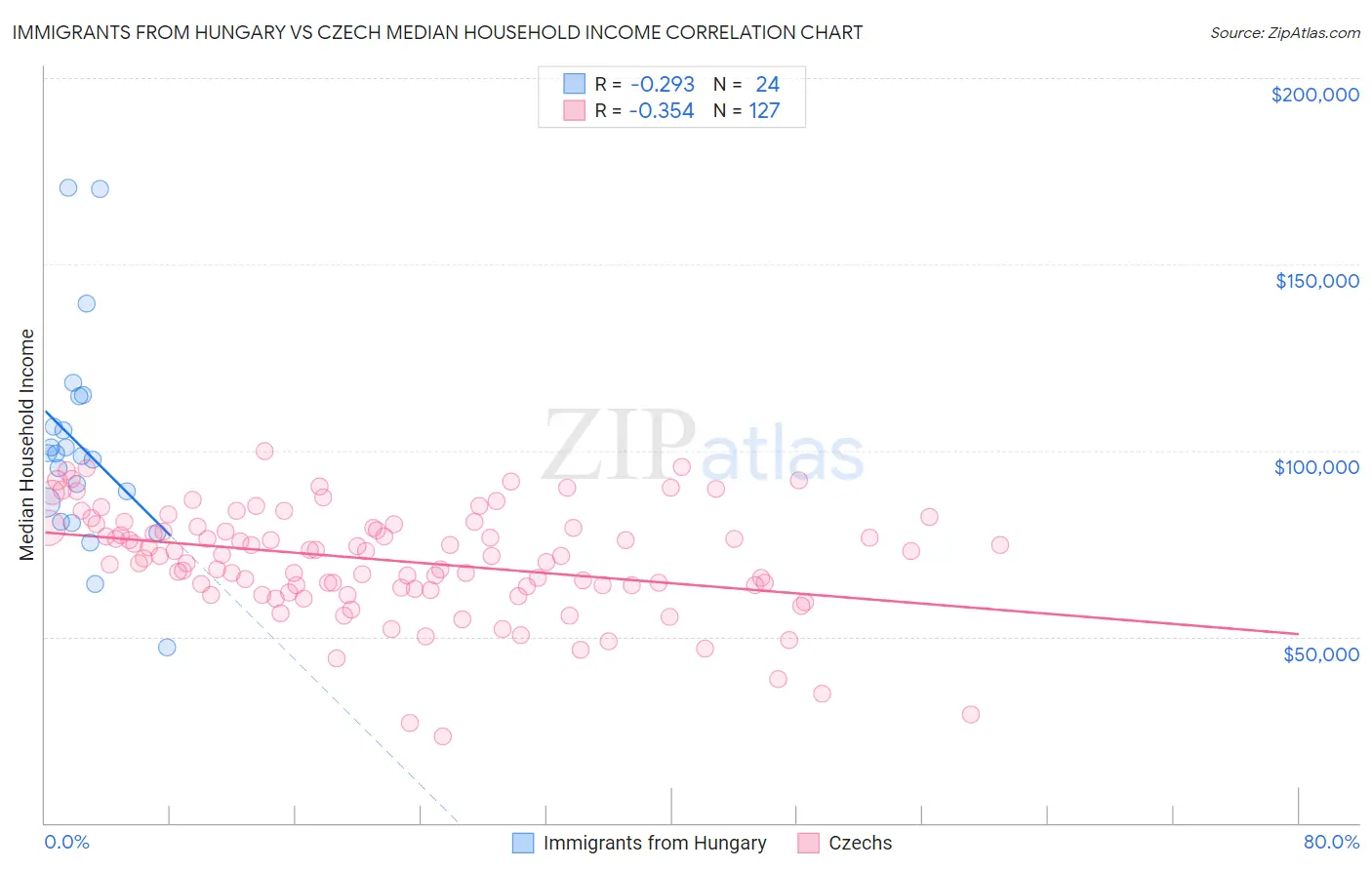 Immigrants from Hungary vs Czech Median Household Income