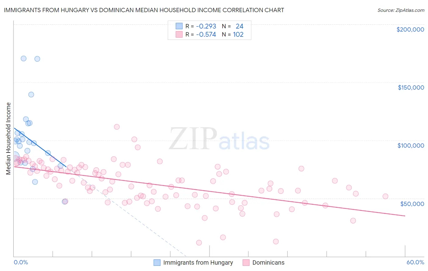 Immigrants from Hungary vs Dominican Median Household Income