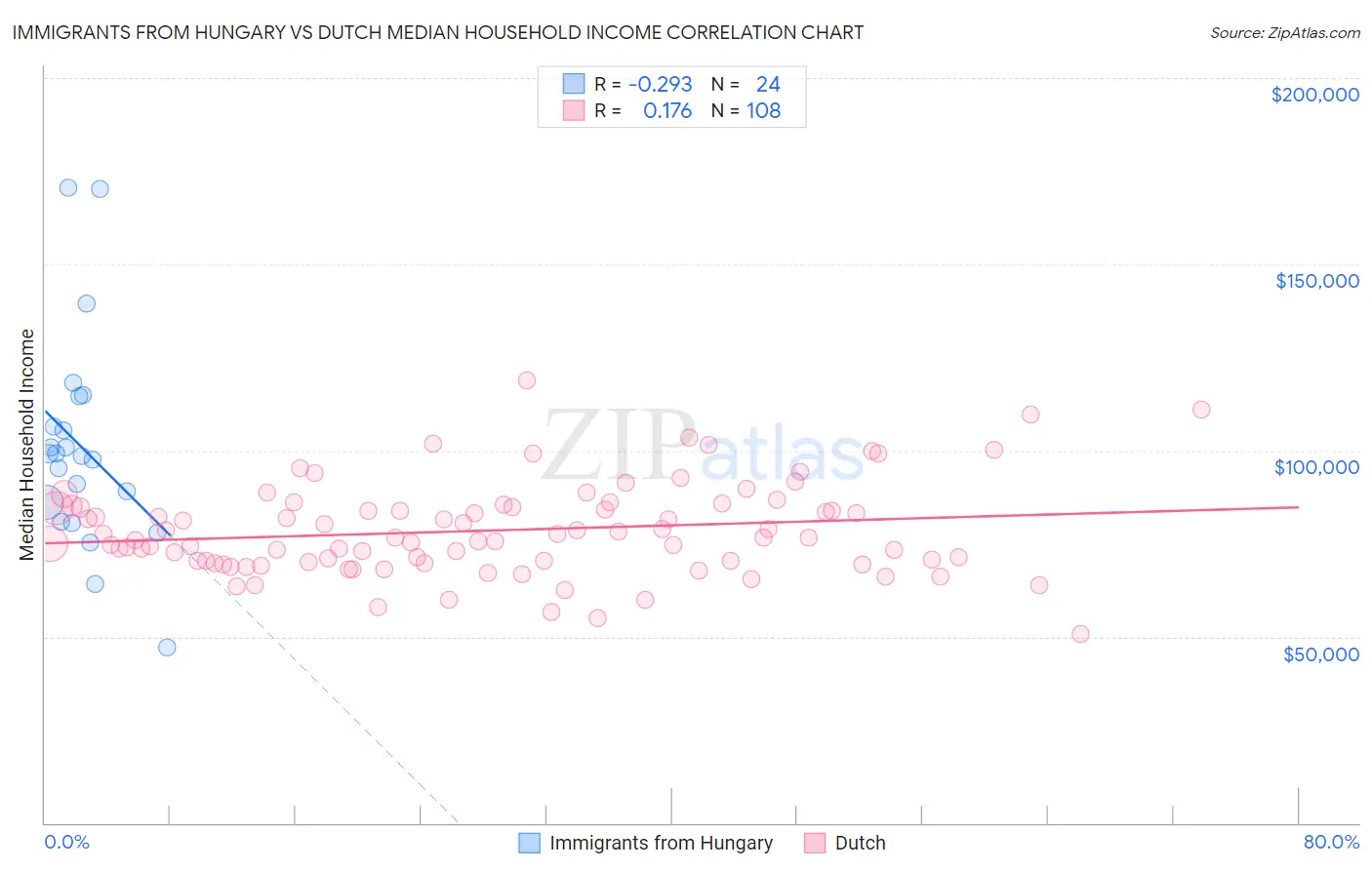 Immigrants from Hungary vs Dutch Median Household Income